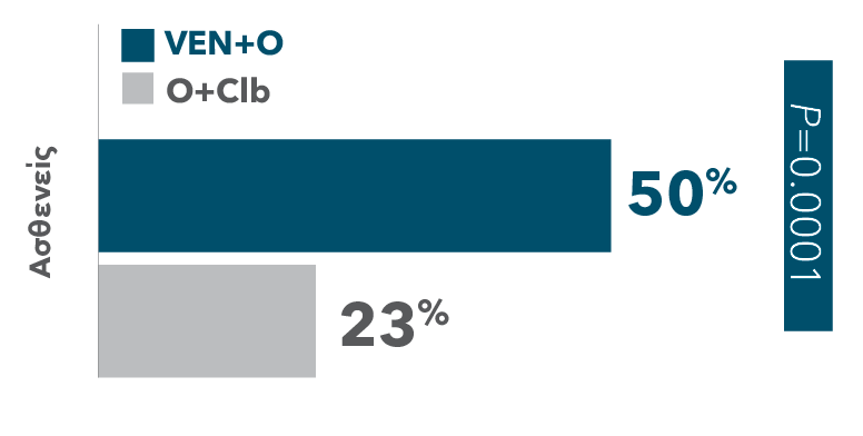 First-line CR rate: 50% with VEN+O vs 23% with O+Clb First-line CR rate: 50% with VEN+O vs 23% with O+Clb